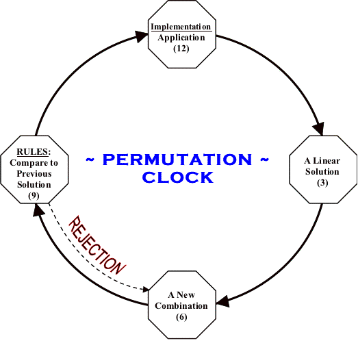 Permutation Wall Clock with 12, 3, 6, and 9 Depicted